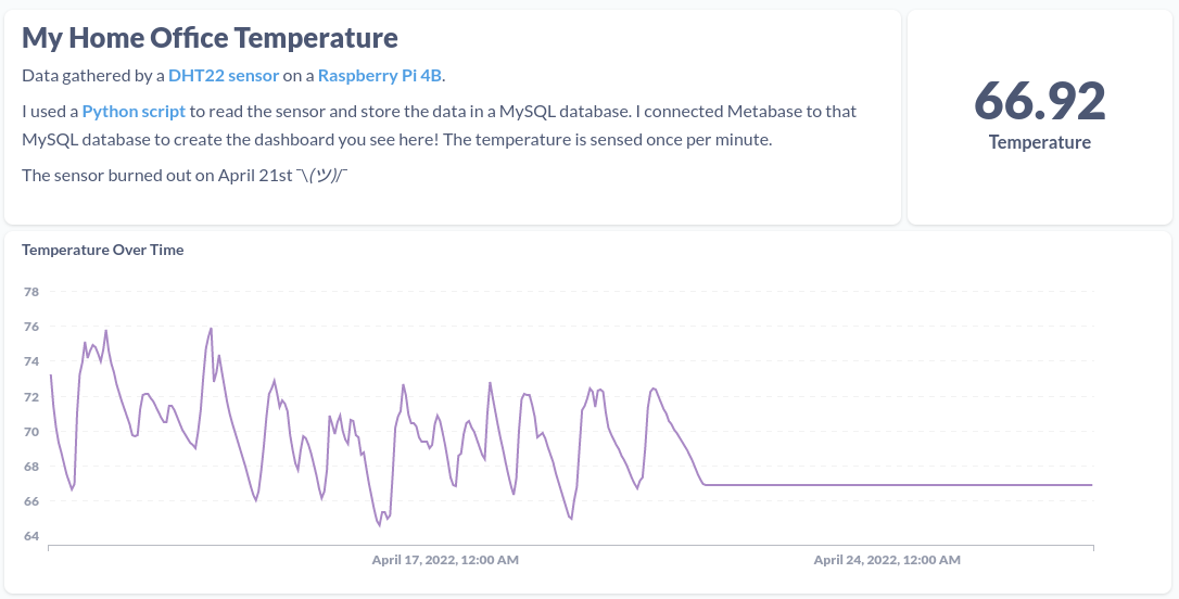 Screenshot of metabase dashboard