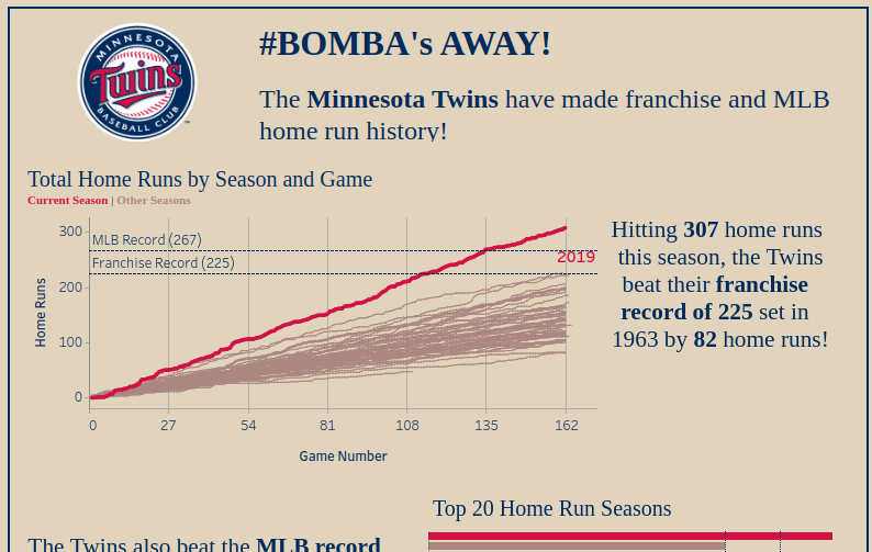 Minnesota Twins Home Run Record
